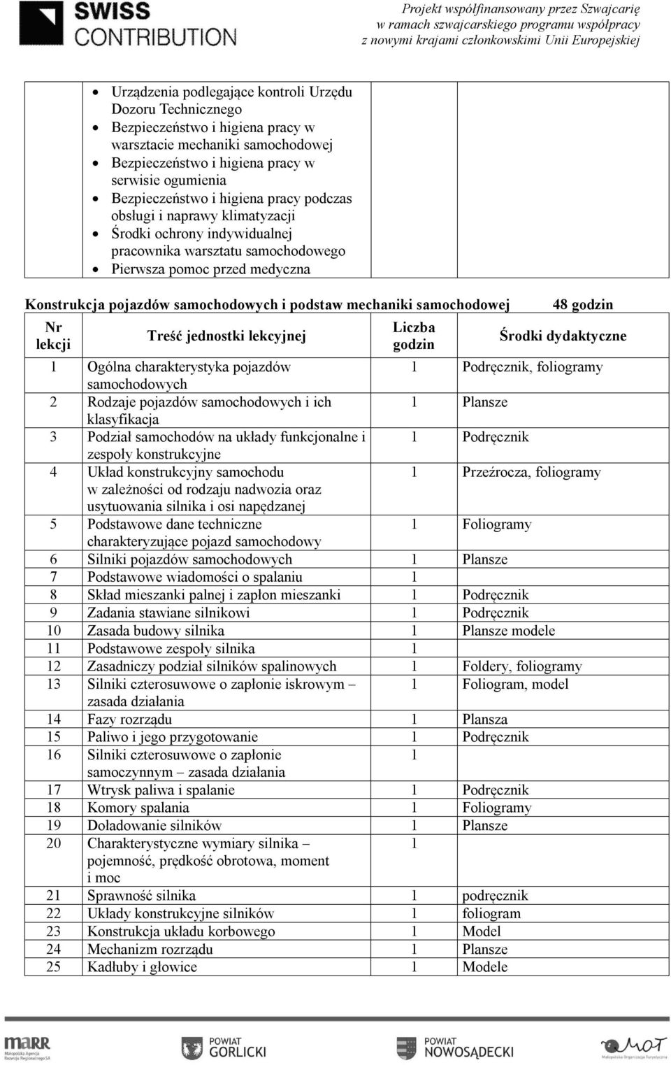 mechaniki samochodowej Nr lekcji Treść jednostki lekcyjnej Liczba godzin 48 godzin Środki dydaktyczne 1 Ogólna charakterystyka pojazdów 1 Podręcznik, foliogramy samochodowych 2 Rodzaje pojazdów