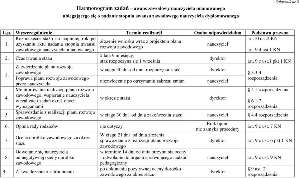 2 KN złożenie wniosku wraz z projektem planu 1. uzyskaniu aktu nadania stopnia awansu nauczyciel rozwoju zawodowego zawodowego nauczyciela mianowanego art. 9 d ust.1 KN 2 lata 9 miesięcy, 2.