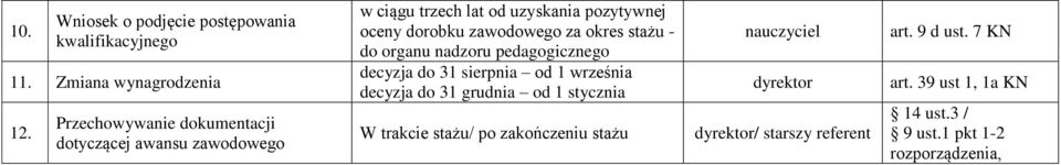 za okres stażu - do organu nadzoru pedagogicznego decyzja do 31 sierpnia od 1 września decyzja do 31 grudnia od 1 stycznia W