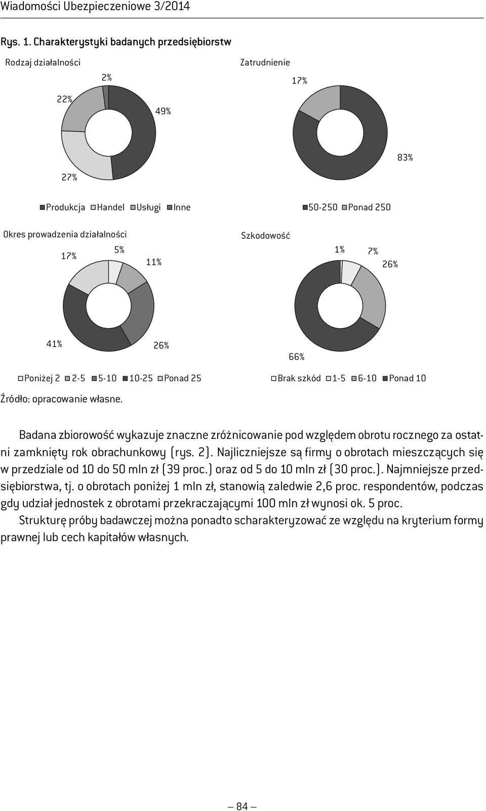 7% 26% 41% 26% 66% Poniżej 2 2-5 5-10 10-25 Ponad 25 Brak szkód 1-5 6-10 Ponad 10 Badana zbiorowość wykazuje znaczne zróżnicowanie pod względem obrotu rocznego za ostatni zamknięty rok obrachunkowy