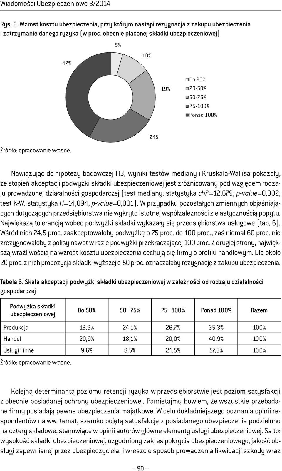 stopień akceptacji podwyżki składki ubezpieczeniowej jest zróżnicowany pod względem rodzaju prowadzonej działalności gospodarczej (test mediany: statystyka chi 2 =12,679; p-value=0,002; test K-W: