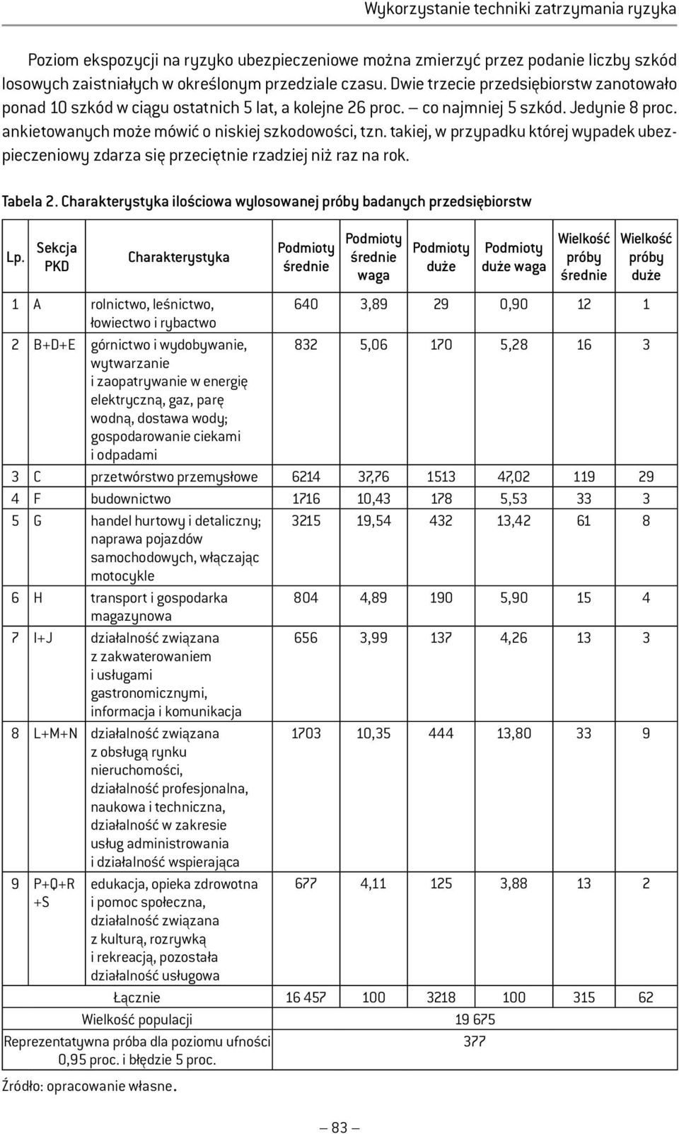 takiej, w przypadku której wypadek ubezpieczeniowy zdarza się przeciętnie rzadziej niż raz na rok. Tabela 2. Charakterystyka ilościowa wylosowanej próby badanych przedsiębiorstw Lp.