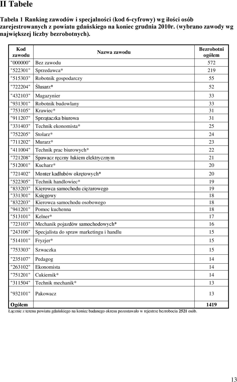 "753105" Krawiec* 31 "911207" Sprzątacza biurowa 31 "331403" Techni eonomista* 25 "752205" Stolarz* 24 "711202" Murarz* 23 "411004" Techni prac biurowych* 22 "721208" Spawacz ręczny łuiem eletrycznym