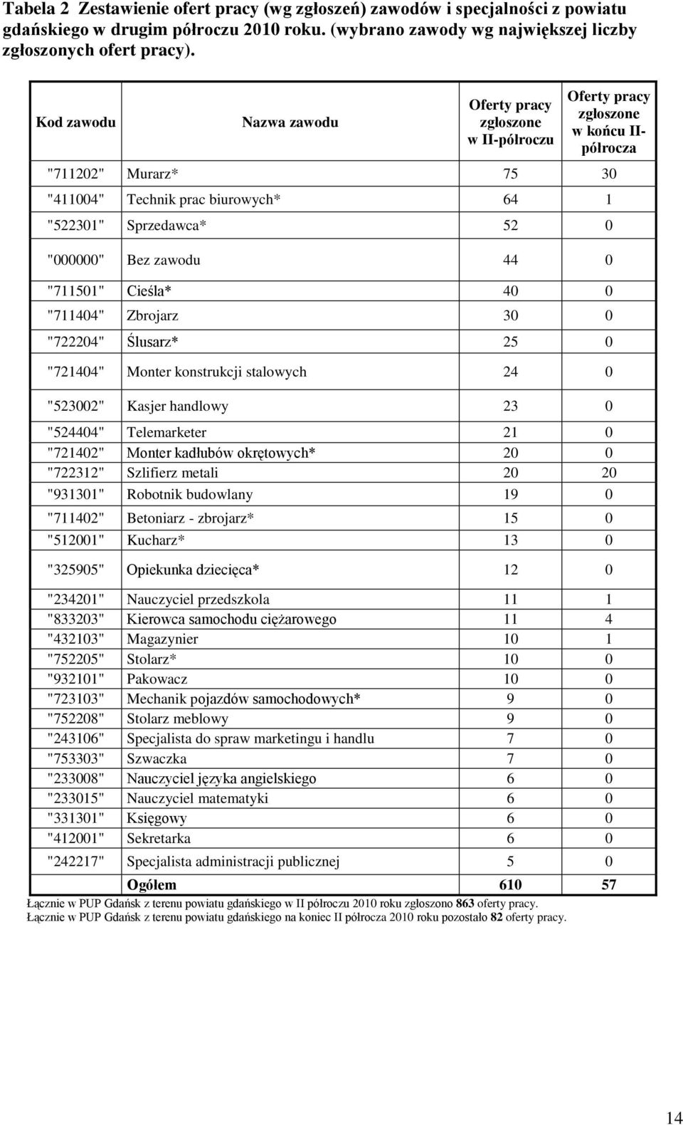 zawodu 44 0 "711501" Cieśla* 40 0 "711404" Zbrojarz 30 0 "722204" Ślusarz* 25 0 "721404" Monter onstrucji stalowych 24 0 "523002" Kasjer handlowy 23 0 "524404" Telemareter 21 0 "721402" Monter
