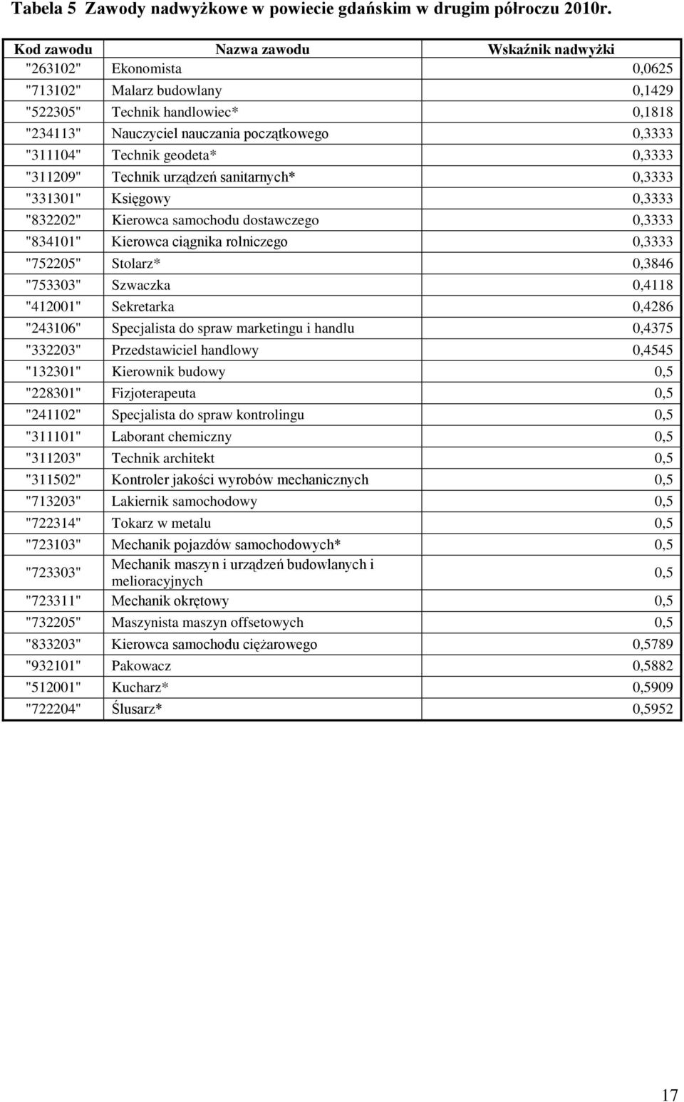 geodeta* 0,3333 "311209" Techni urządzeń sanitarnych* 0,3333 "331301" Księgowy 0,3333 "832202" Kierowca samochodu dostawczego 0,3333 "834101" Kierowca ciągnia rolniczego 0,3333 "752205" Stolarz*