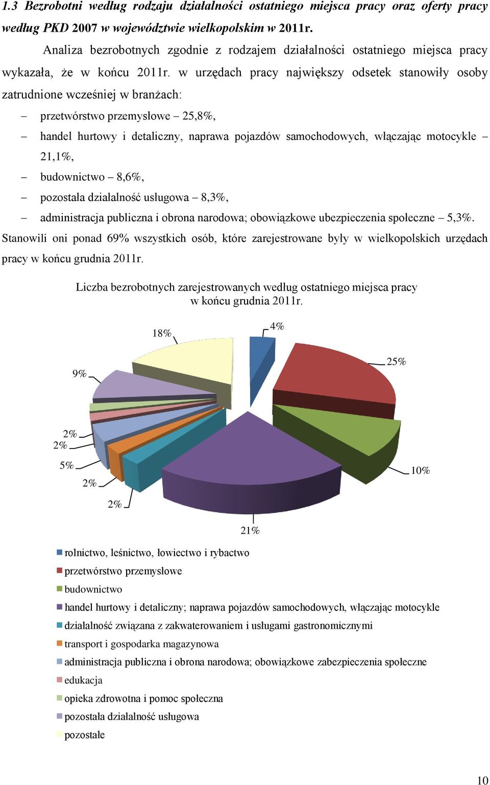 w urzędach pracy najwięszy odsete stanowiły osoby zatrudnione wcześniej w branżach: przetwórstwo przemysłowe 25,8%, handel hurtowy i detaliczny, naprawa pojazdów samochodowych, włączając motocyle