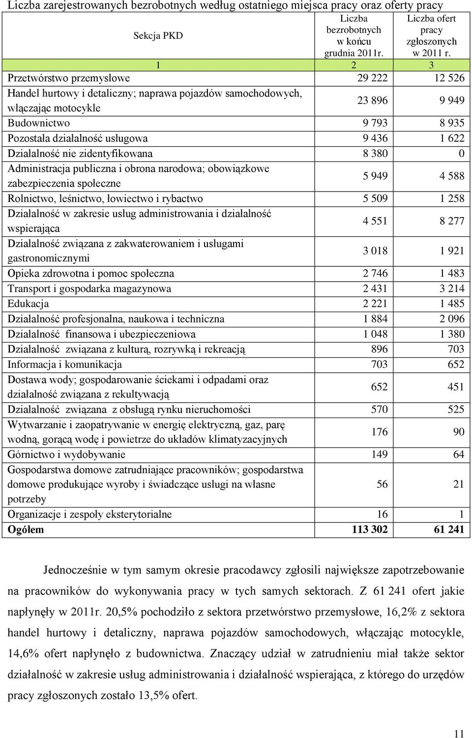 1 622 Działalność nie zidentyfiowana 8 380 0 Administracja publiczna i obrona narodowa; obowiązowe zabezpieczenia społeczne 5 949 4 588 Rolnictwo, leśnictwo, łowiectwo i rybactwo 5 509 1 258