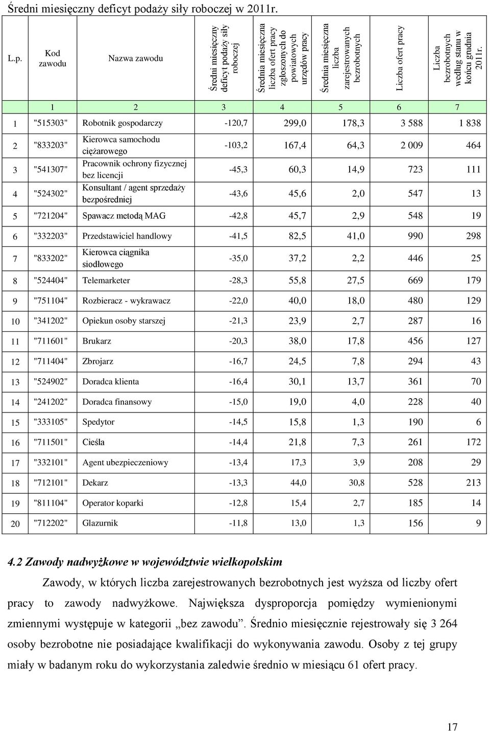 299,0 178,3 3 588 1 838 2 "833203" 3 "541307" 4 "524302" Kierowca samochodu ciężarowego Pracowni ochrony fizycznej bez licencji Konsultant / agent sprzedaży bezpośredniej -103,2 167,4 64,3 2 009