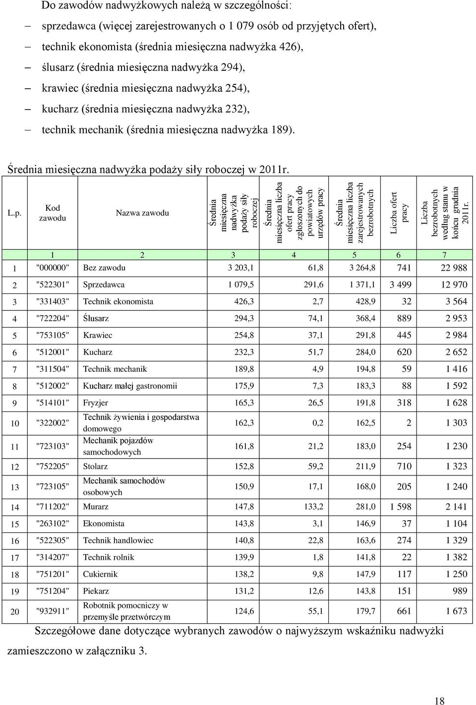 Do zawodów nadwyżowych należą w szczególności: sprzedawca (więcej zarejestrowanych o 1 079 osób od przyjętych ofert), techni eonomista (średnia miesięczna nadwyża 426), ślusarz (średnia miesięczna