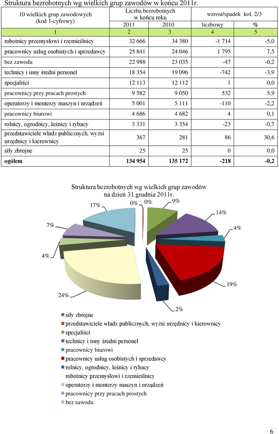 22 988 23 035-47 -0,2 technicy i inny średni personel 18 354 19 096-742 -3,9 specjaliści 12 113 12 112 1 0,0 pracownicy przy pracach prostych 9 582 9 050 532 5,9 operatorzy i monterzy maszyn i