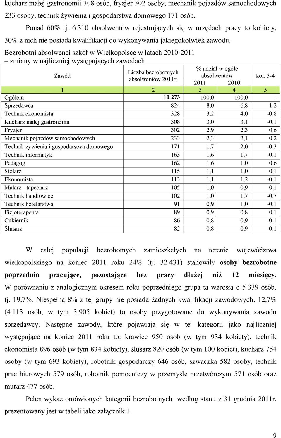 Bezrobotni absolwenci szół w Wielopolsce w latach 2010-2011 zmiany w najliczniej występujących zawodach Zawód Liczba bezrobotnych absolwentów 2011r. % udział w ogóle absolwentów ol.