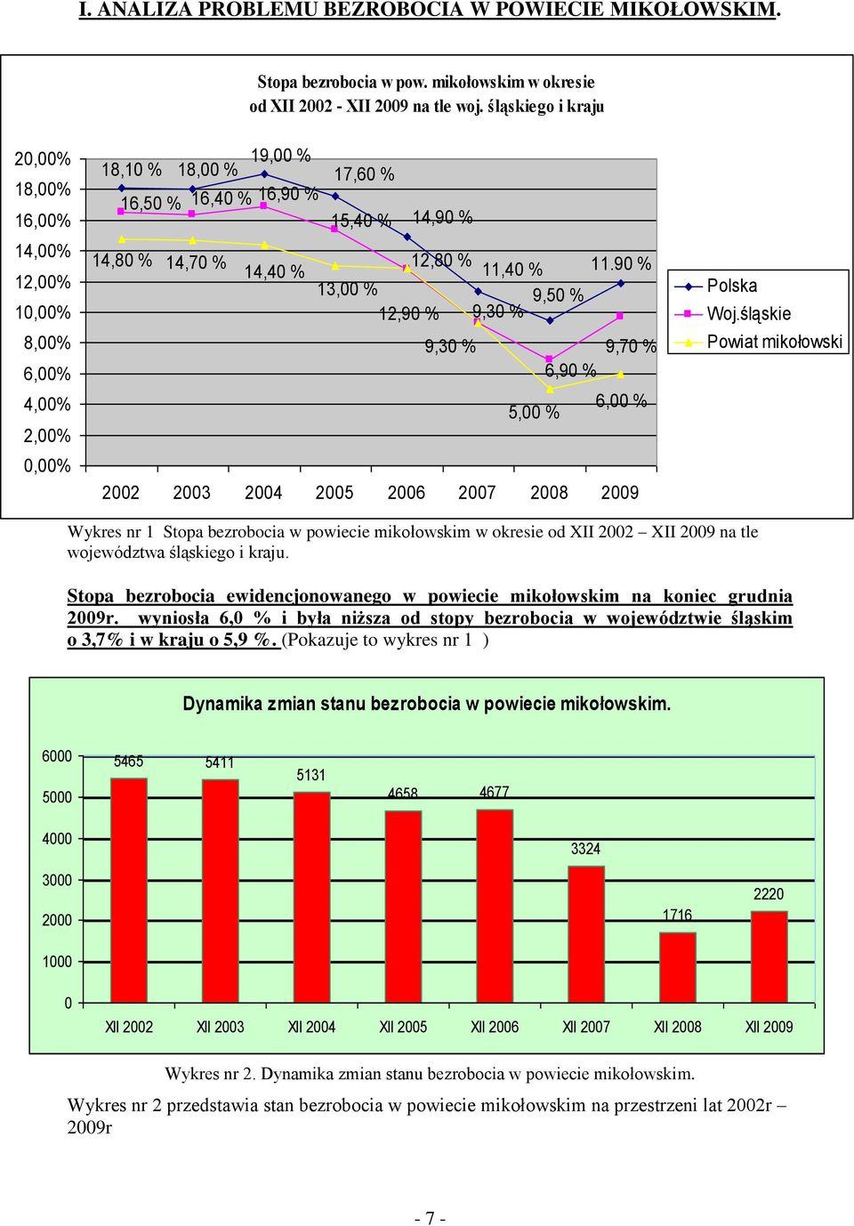 % 12,80 % 9,30 % 11,40 % 9,50 % 9,30 % 5,00 % 6,90 % 11.90 % 9,70 % 6,00 % 2002 2003 2004 2005 2006 2007 2008 2009 Polska Woj.