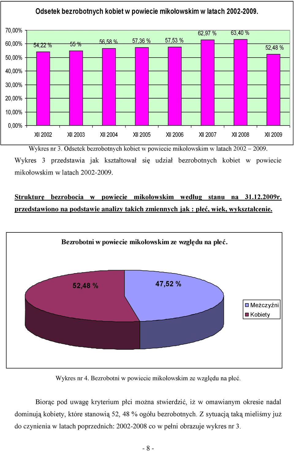 Odsetek bezrobotnych kobiet w powiecie mikołowskim w latach 2002 2009. Wykres 3 przedstawia jak kształtował się udział bezrobotnych kobiet w powiecie mikołowskim w latach 2002-2009.