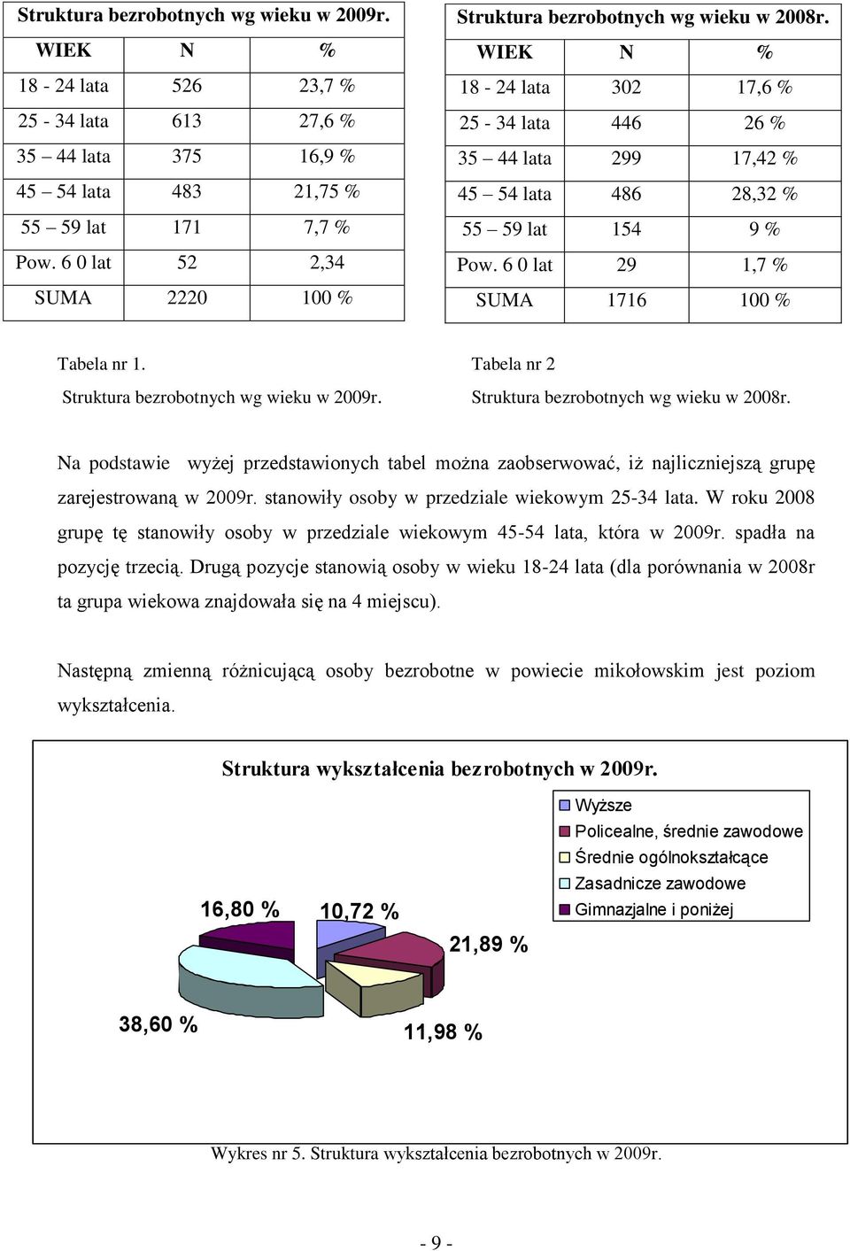 6 0 lat 29 1,7 % SUMA 1716 100 % Tabela nr 1. Tabela nr 2 Struktura bezrobotnych wg wieku w 2009r. Struktura bezrobotnych wg wieku w 2008r.