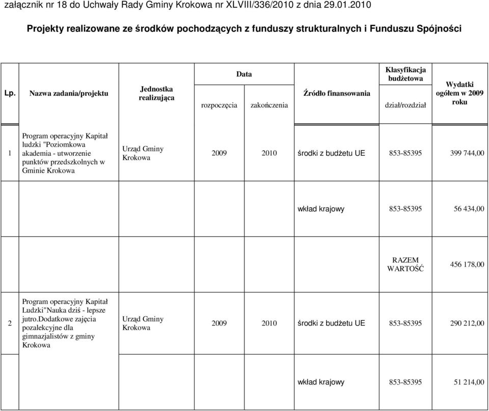 "Poziomkowa akademia - utworzenie punktów przedszkolnych w Gminie Krokowa Urząd Gminy Krokowa 2009 2010 środki z budŝetu UE 853-85395 399 744,00 wkład krajowy 853-85395 56 434,00 RAZEM WARTOŚĆ 456