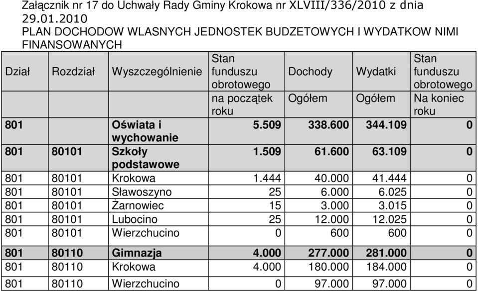 2010 PLAN DOCHODOW WLASNYCH JEDNOSTEK BUDZETOWYCH I WYDATKOW NIMI FINANSOWANYCH Dział Rozdział Wyszczególnienie Stan funduszu obrotowego Dochody Wydatki Stan funduszu obrotowego