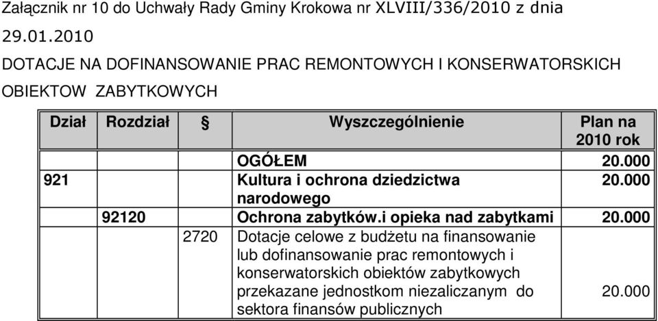 2010 DOTACJE NA DOFINANSOWANIE PRAC REMONTOWYCH I KONSERWATORSKICH OBIEKTOW ZABYTKOWYCH Dział Rozdział Wyszczególnienie Plan na 2010