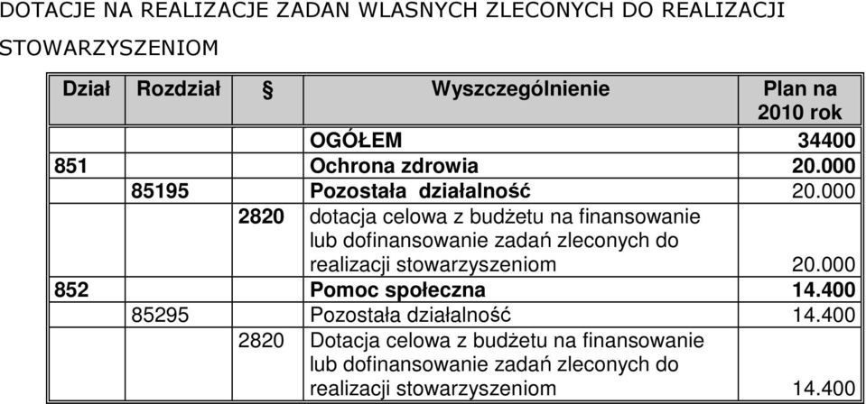 000 2820 dotacja celowa z budŝetu na finansowanie lub dofinansowanie zadań zleconych do realizacji stowarzyszeniom 20.