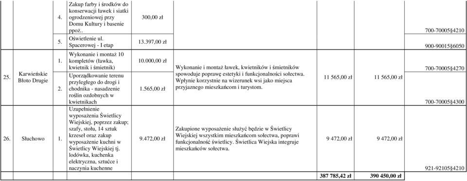 wyposaŝenia Świetlicy Wiejskiej, poprzez zakup; szafy, stołu, 14 sztuk krzeseł oraz zakup wyposaŝenie kuchni w Świetlicy Wiejskiej tj.