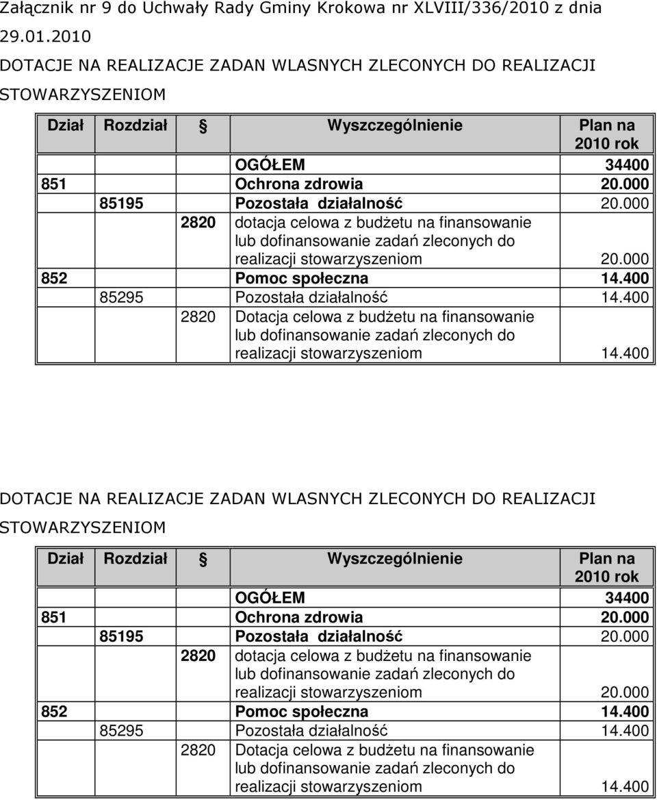 000 85195 Pozostała działalność 20.000 2820 dotacja celowa z budŝetu na finansowanie lub dofinansowanie zadań zleconych do realizacji stowarzyszeniom 20.000 852 Pomoc społeczna 14.