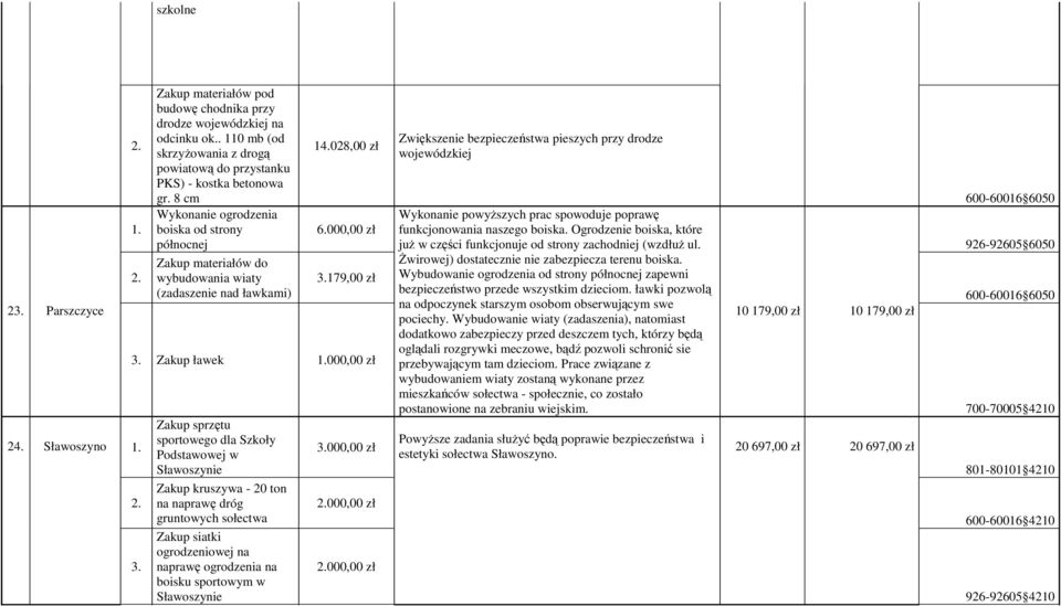 8 cm Wykonanie ogrodzenia boiska od strony północnej Zakup materiałów do wybudowania wiaty (zadaszenie nad ławkami) 14.028,00 zł 6.000,00 zł 3.