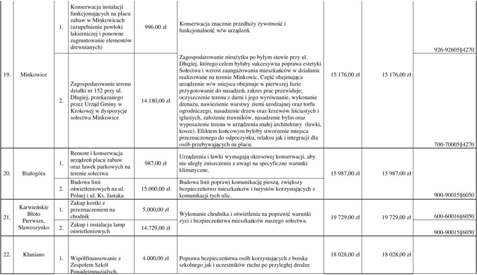 Długiej, przekazanego przez Urząd Gminy w Krokowej w dyspozycje sołectwa Minkowice Remont i konserwacja urządzeń placu zabaw oraz ławek parkowych na terenie sołectwa Budowa linii oświetleniowych na