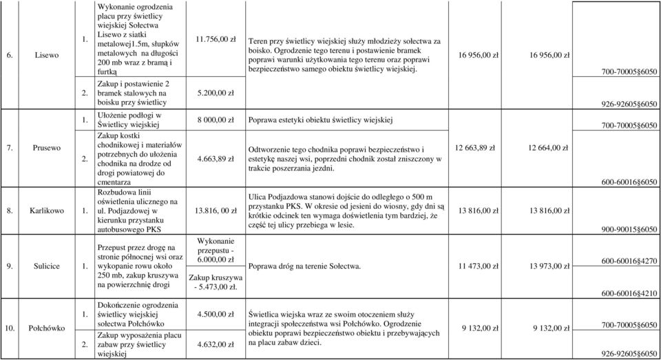 materiałów potrzebnych do ułoŝenia chodnika na drodze od drogi powiatowej do cmentarza Rozbudowa linii oświetlenia ulicznego na ul.