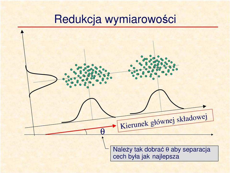 Należy tak dobrać θ aby