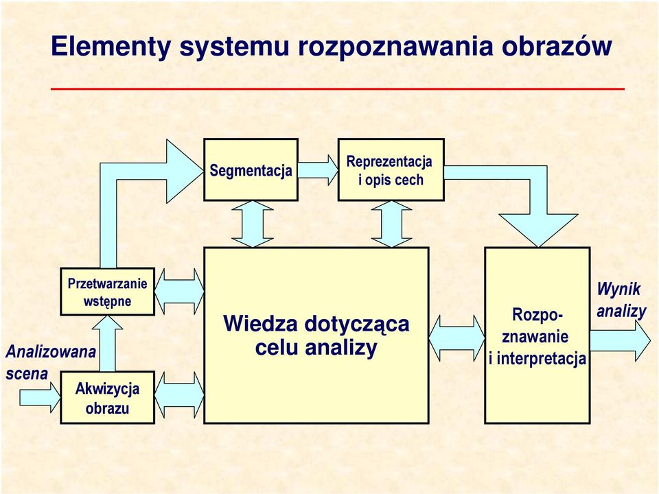 scena Przetwarzane wstępne Akwzycja obrazu