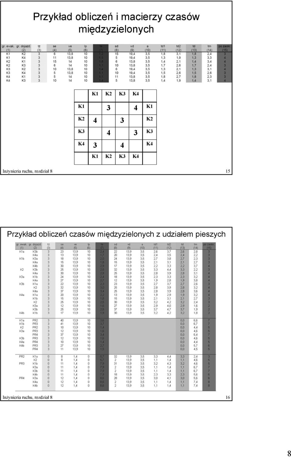 Inżynieria ruchu, rozdział 8 15 Przykład obliczeń czasów