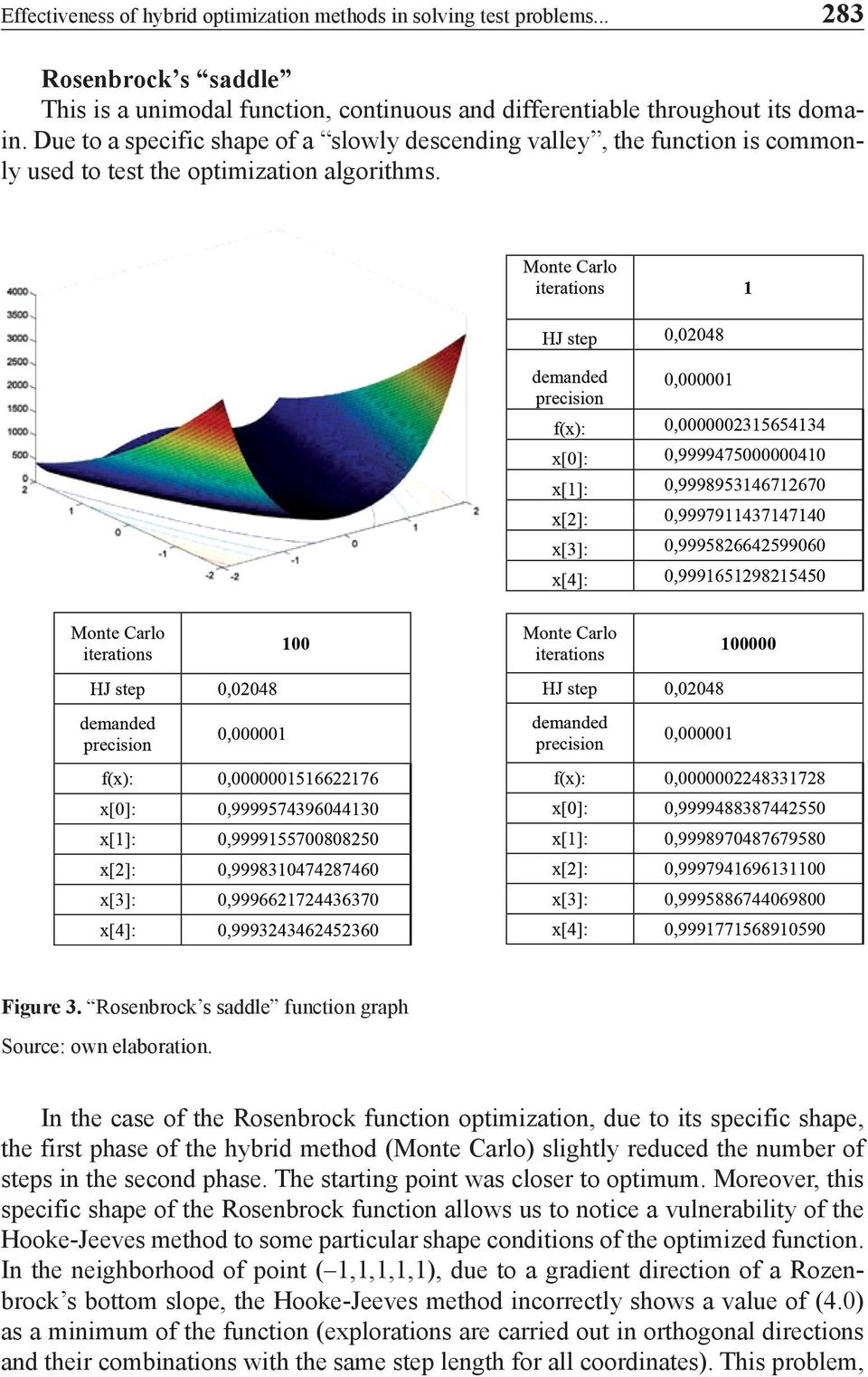 In the case of the Rosenbrock function optimization, due to its specific shape, the first phase of the hybrid method (Monte Carlo) slightly reduced the number of steps in the second phase.