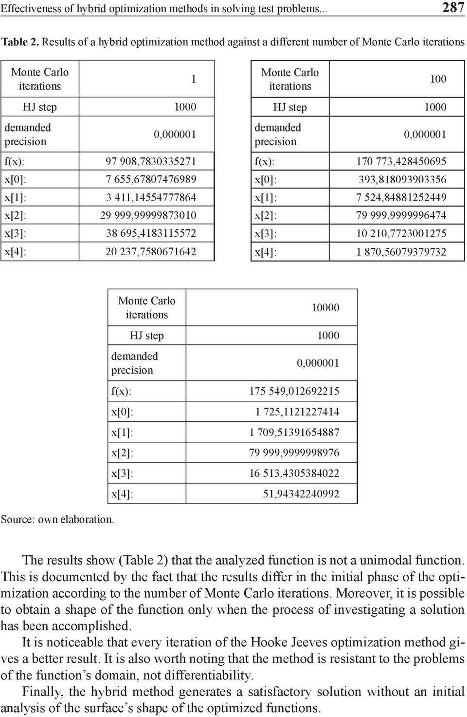 655,67807476989 x[1]: 3 411,14554777864 x[2]: 29 999,99999873010 x[3]: 38 695,4183115572 x[4]: 20 237,7580671642 Monte Carlo iterations 100 HJ step 1000 demanded precision 0,000001 f(x): 170