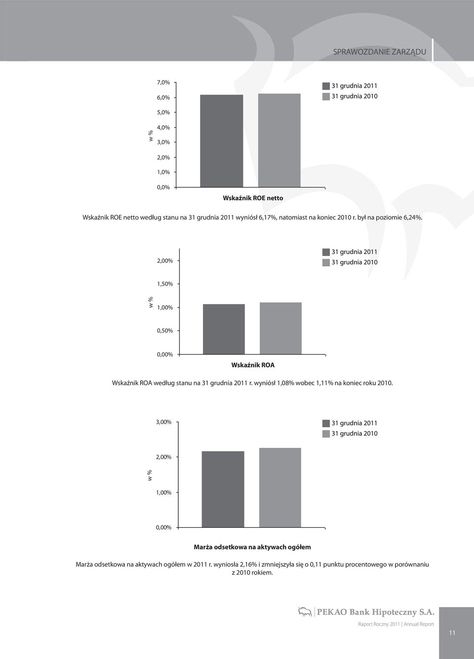 2,00% 1,50% w % 1,00% 0,50% 0,00% Wskaźnik ROA Wskaźnik ROA według stanu na 31 grudnia 2011 r.