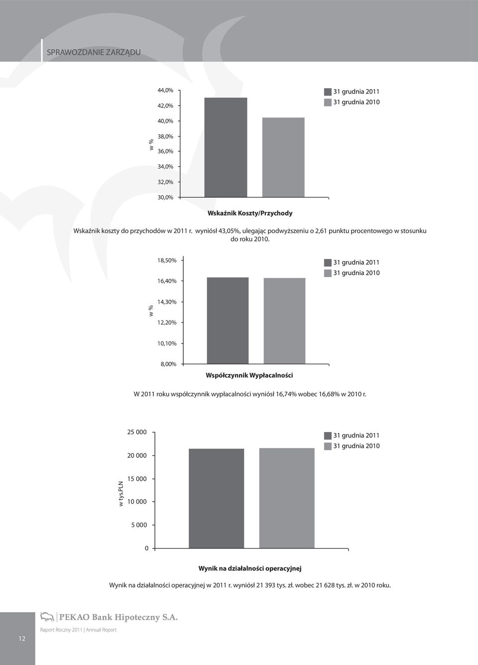 18,50% 16,40% w % 14,30% 12,20% 10,10% 8,00% Współczynnik Wypłacalności W 2011 roku współczynnik wypłacalności wyniósł 16,74% wobec 16,68% w