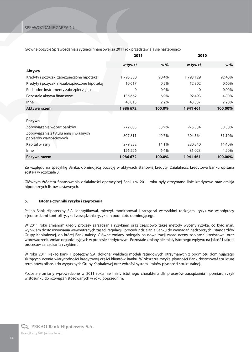 0,0% 0 0,00% Pozostałe aktywa finansowe 136 662 6,9% 92 493 4,80% Inne 43 013 2,2% 43 537 2,20% Aktywa razem 1 986 672 100,0% 1 941 461 100,00% Pasywa Zobowiązania wobec banków 772 803 38,9% 975 534