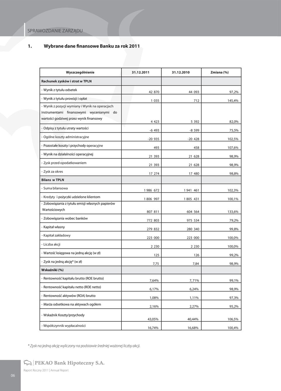 2010 Zmiana (%) Rachunek zysków i strat w TPLN - - - Wynik z pozycji wymiany i Wynik na operacjach 42 870 44 093 97,2% 1 035 712 145,4% - - Ogólne koszty administracyjne - peracyjne - - Zysk przed