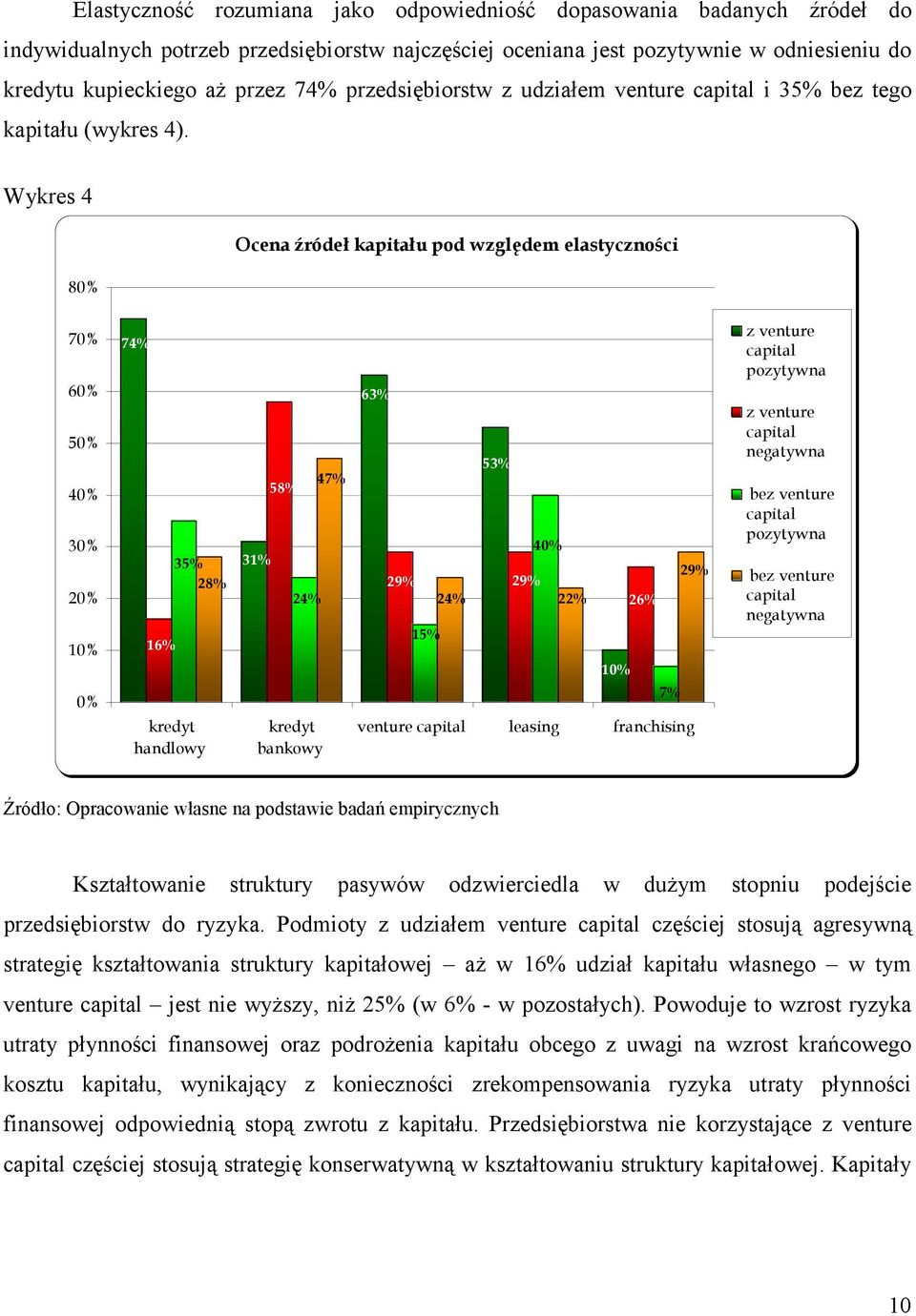 Wykres 4 Ocena źródeł kapitału pod względem elastyczności 80% 70% 60% 50% 40% 30% 20% 74% 35% 28% 31% 58% 24% 47% 63% 29% 24% 53% 40% 29% 22% 26% 29% z venture pozytywna z venture negatywna bez