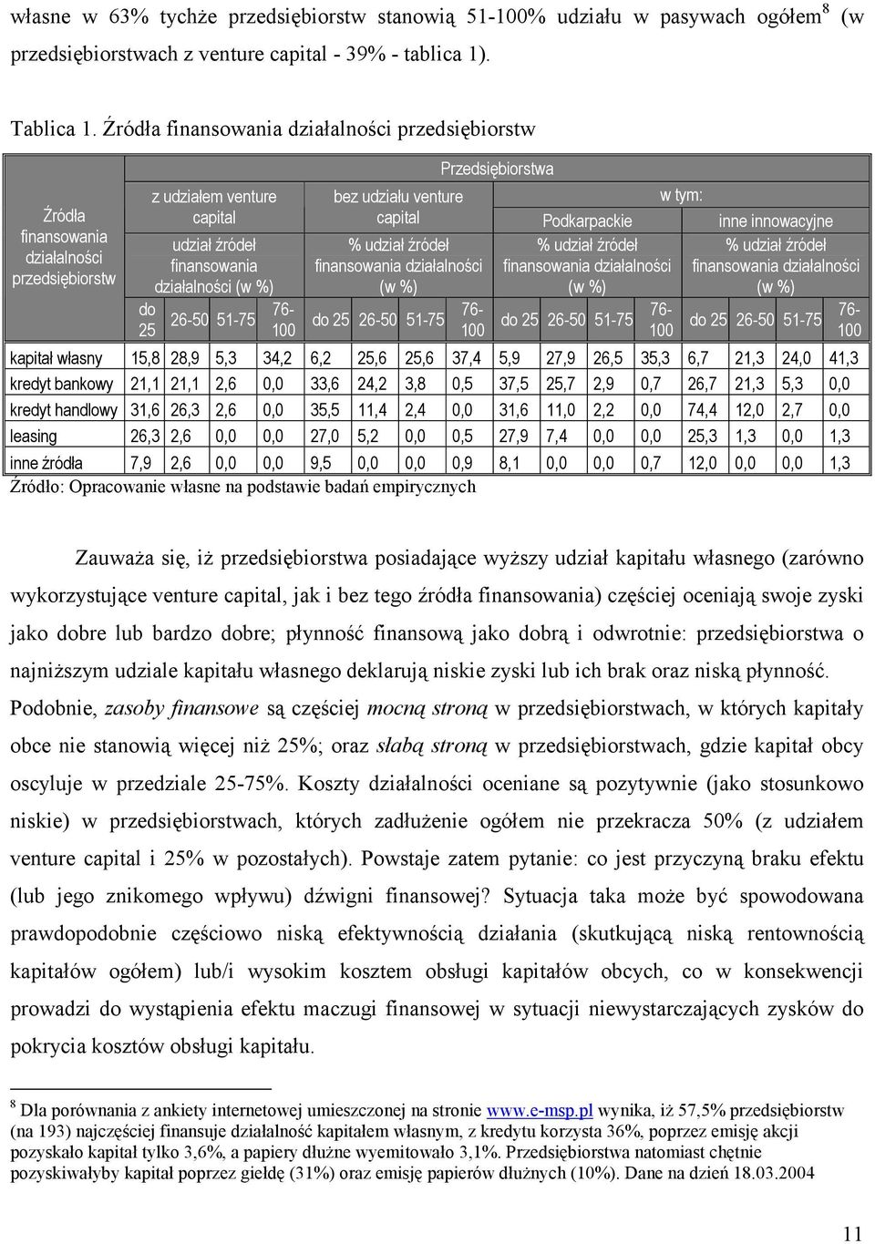 Przedsiębiorstwa bez udziału venture w tym: Podkarpackie inne innowacyjne % udział źródeł % udział źródeł finansowania działalności finansowania działalności (w %) (w %) % udział źródeł finansowania