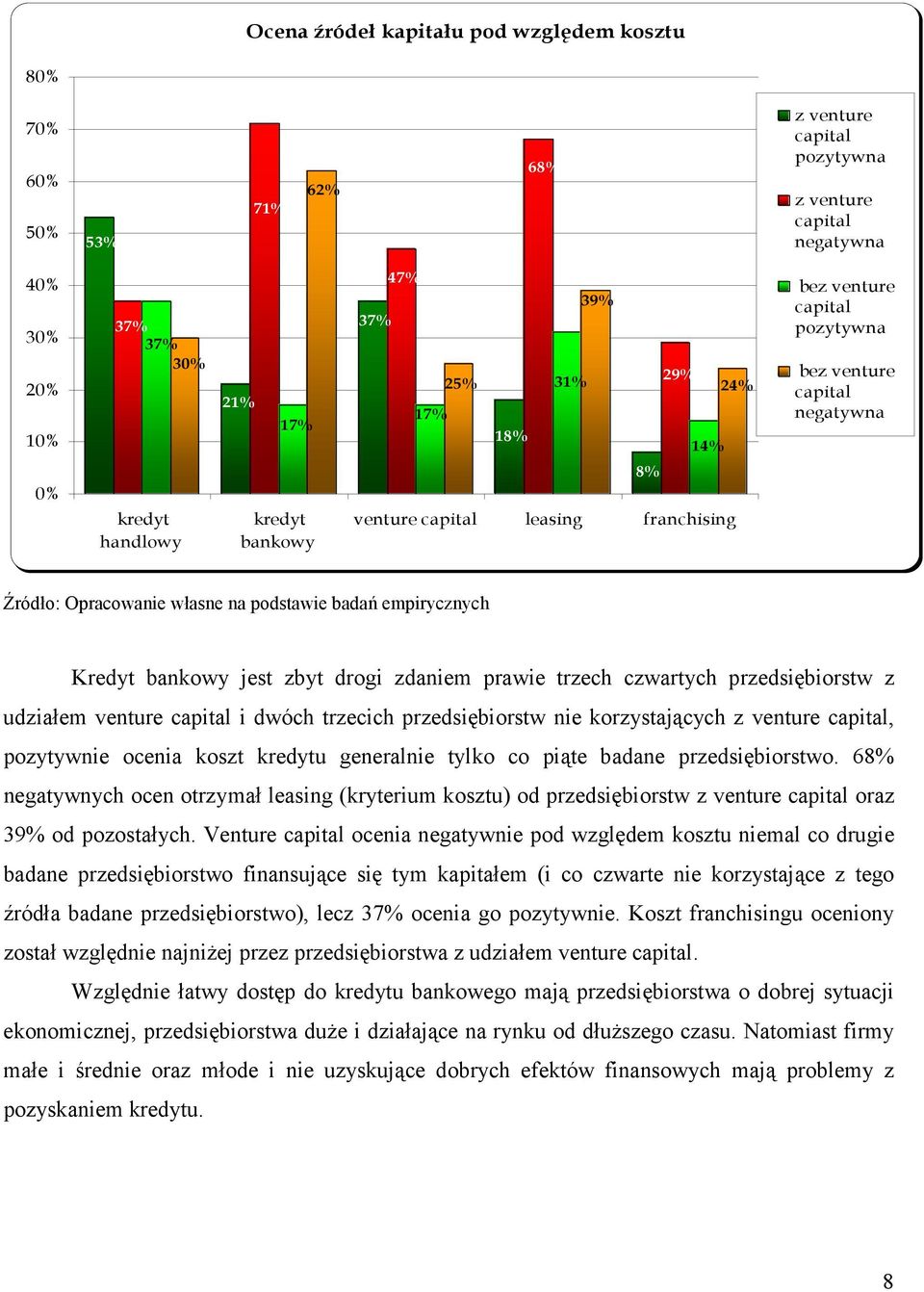 zdaniem prawie trzech czwartych przedsiębiorstw z udziałem venture i dwóch trzecich przedsiębiorstw nie korzystających z venture, pozytywnie ocenia koszt kredytu generalnie tylko co piąte badane