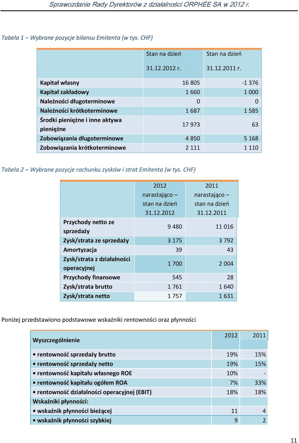 długoterminowe 4 850 5 168 Zobowiązania krótkoterminowe 2 111 1 110 Tabela 2 Wybrane pozycje rachunku zysków i strat Emitenta (w tys. CHF) 2012 narastająco stan na dzień 31.12.2012 2011 narastająco stan na dzień 31.