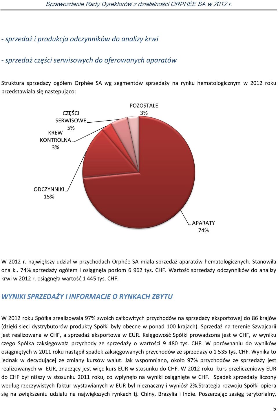 największy udział w przychodach Orphée SA miała sprzedaż aparatów hematologicznych. Stanowiła ona k.. 74% sprzedaży ogółem i osiągnęła poziom 6 962 tys. CHF.