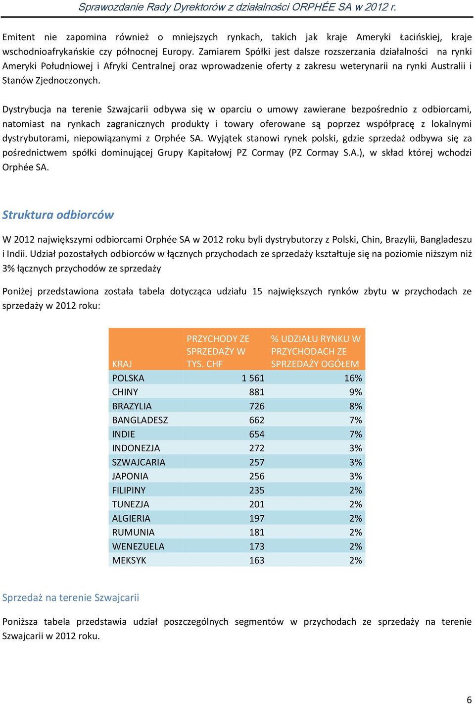 Dystrybucja na terenie Szwajcarii odbywa się w oparciu o umowy zawierane bezpośrednio z odbiorcami, natomiast na rynkach zagranicznych produkty i towary oferowane są poprzez współpracę z lokalnymi