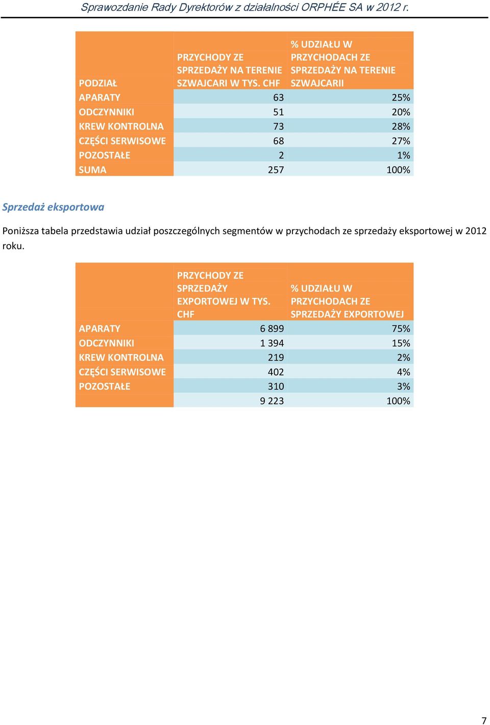 68 27% POZOSTAŁE 2 1% SUMA 257 100% Sprzedaż eksportowa Poniższa tabela przedstawia udział poszczególnych segmentów w przychodach ze sprzedaży