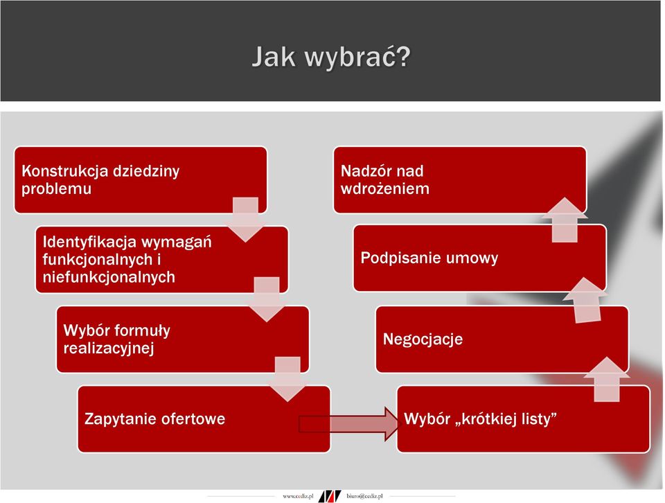 niefunkcjonalnych Podpisanie umowy Wybór formuły