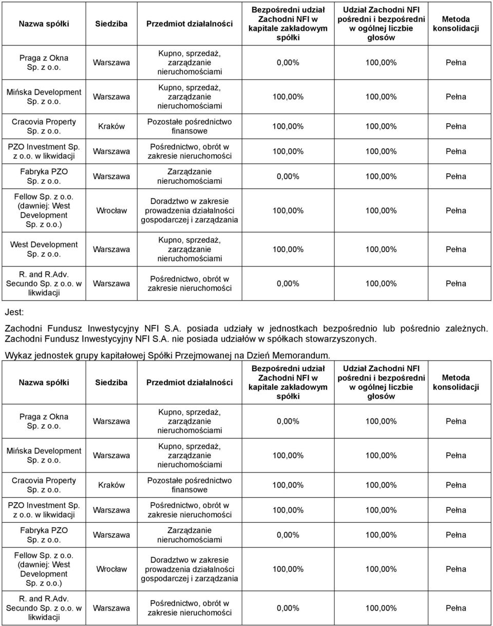 posiada udziały w jednostkach bezpośrednio lub pośrednio zależnych. Zachodni Fundusz Inwestycyjny NFI S.A. nie posiada udziałów w spółkach stowarzyszonych.