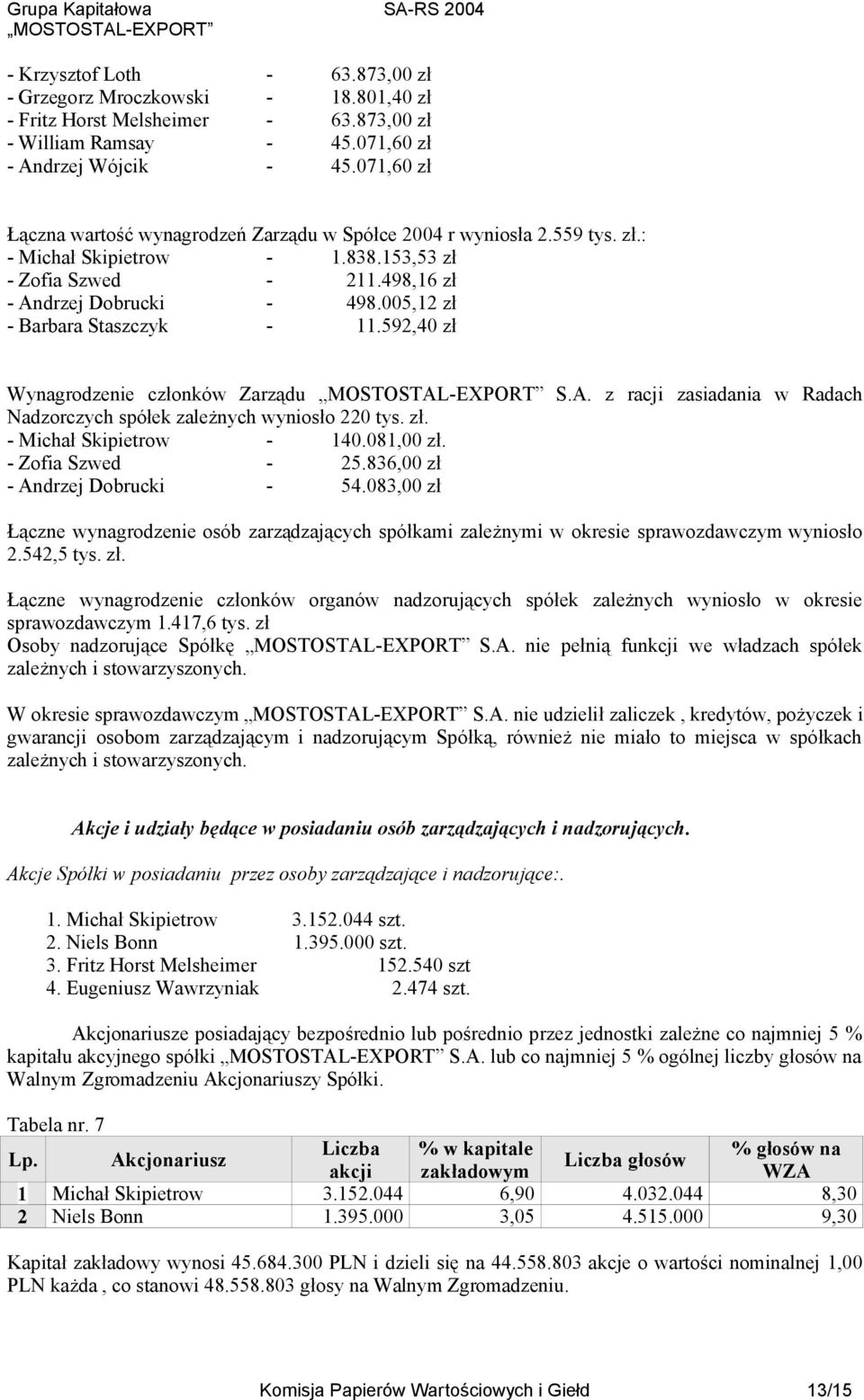 005,12 zł - Barbara Staszczyk - 11.592,40 zł Wynagrodzenie członków Zarządu S.A. z racji zasiadania w Radach Nadzorczych spółek zależnych wyniosło 220 tys. zł. - Michał Skipietrow - 140.081,00 zł.