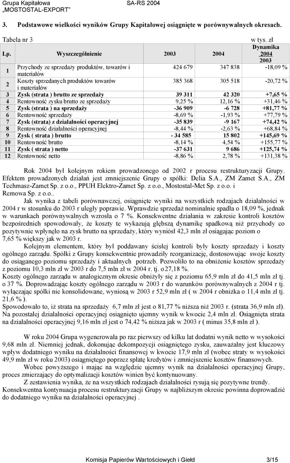 Zysk (strata ) brutto ze sprzedaży 39 311 42 320 +7,65 % 4 Rentowność zysku brutto ze sprzedaży 9,25 % 12,16 % +31,46 % 5 Zysk (strata ) na sprzedaży -36 909-6 728 +81,77 % 6 Rentowność sprzedaży