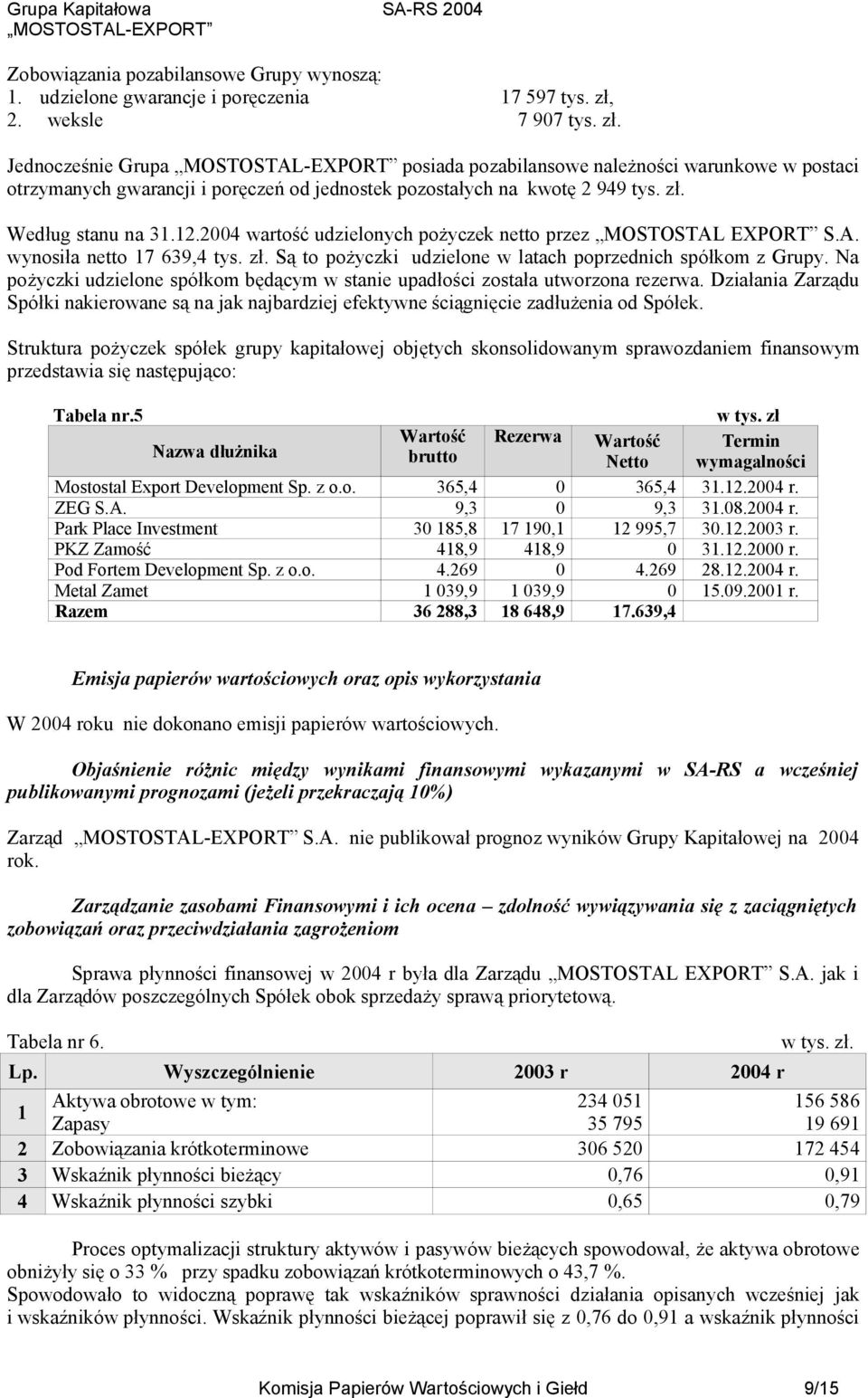 12.2004 wartość udzielonych pożyczek netto przez MOSTOSTAL EXPORT S.A. wynosiła netto 17 639,4 tys. zł. Są to pożyczki udzielone w latach poprzednich spółkom z Grupy.