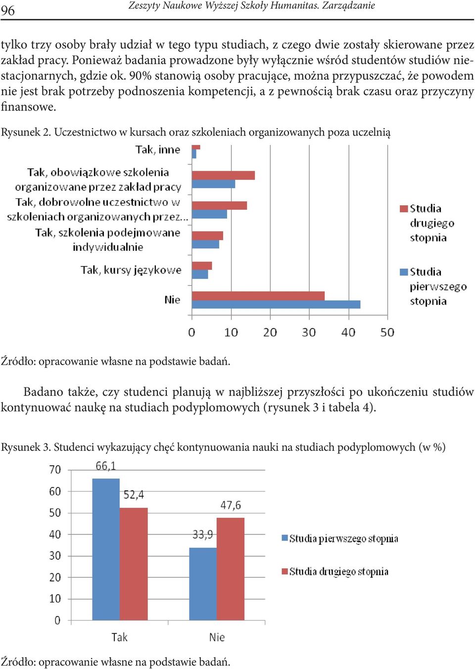 90% stanowią osoby pracujące, można przypuszczać, że powodem nie jest brak potrzeby podnoszenia kompetencji, a z pewnością brak czasu oraz przyczyny finansowe. Rysunek 2.