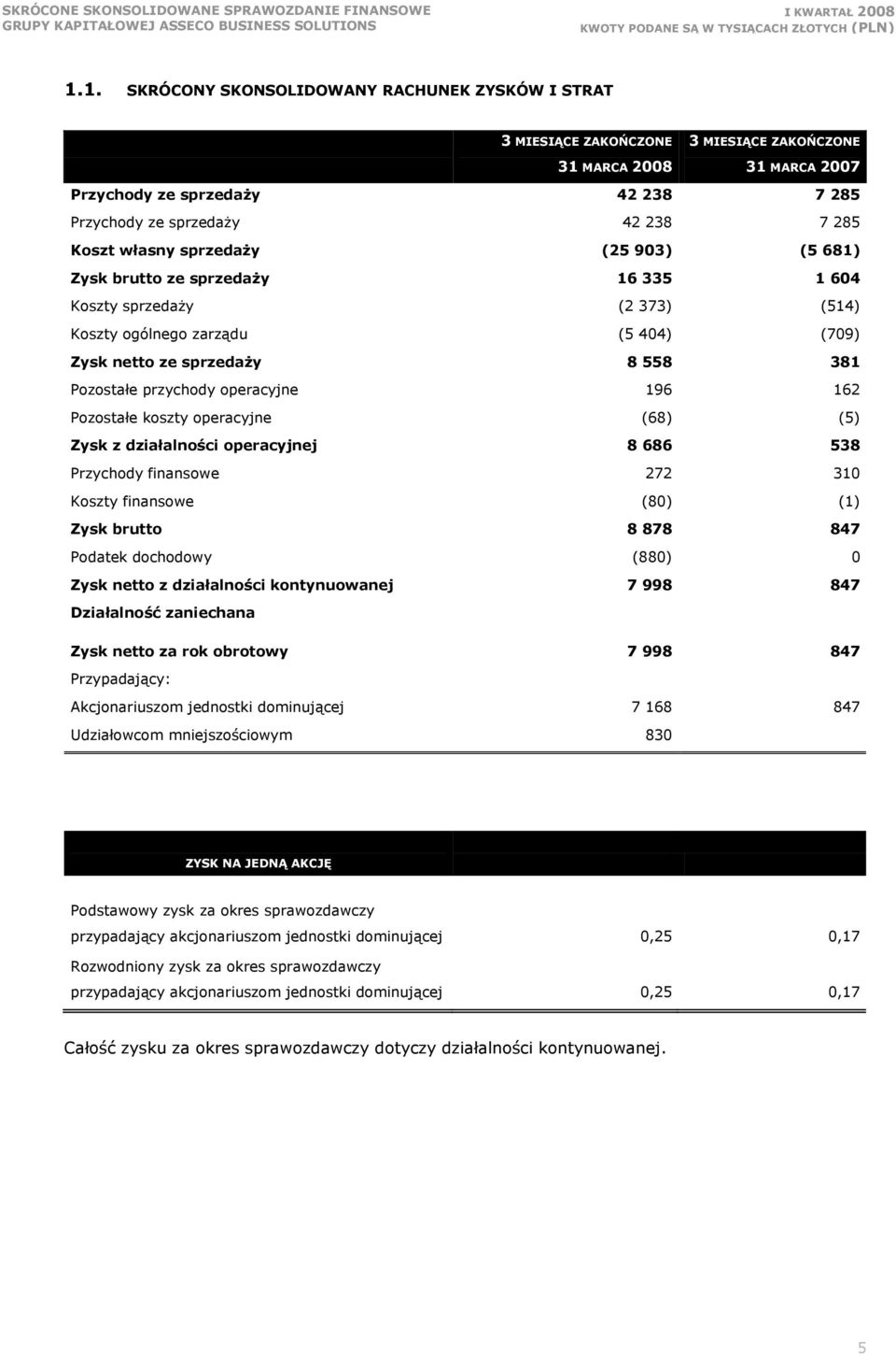 przychody operacyjne 196 162 Pozostałe koszty operacyjne (68) (5) Zysk z działalności operacyjnej 8 686 538 Przychody finansowe 272 310 Koszty finansowe (80) (1) Zysk brutto 8 878 847 Podatek